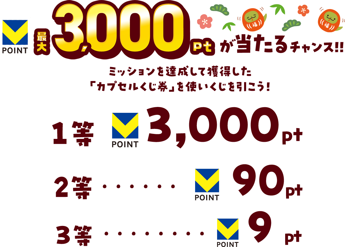 VPOIT 最大3,000ptが当たるチャンス!!ミッションを達成して獲得した「カプセルくじ券」を使いくじを引こう！ 1等 VPOIT 3,000pt 2等 VPOIT 90pt 3等 VPOIT 9pt